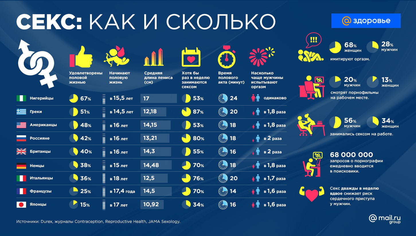 Секс в цифрах